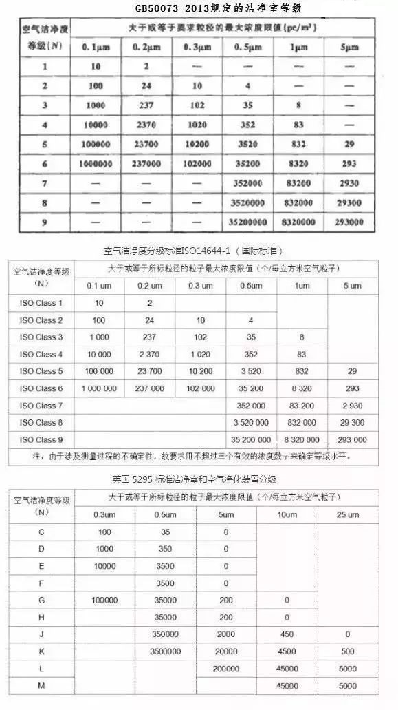 凈化級(jí)別數(shù)字越高越好？30萬(wàn)級(jí)高于10萬(wàn)級(jí)？告訴你不一樣的結(jié)果