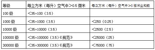 《潔凈廠房設計規(guī)范》中空氣潔凈度等級