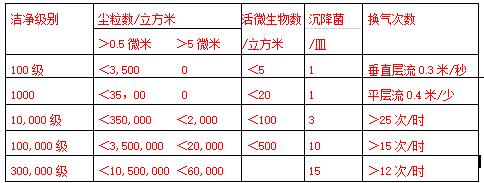 新修訂的《規(guī)范》中廠房潔凈級別分類